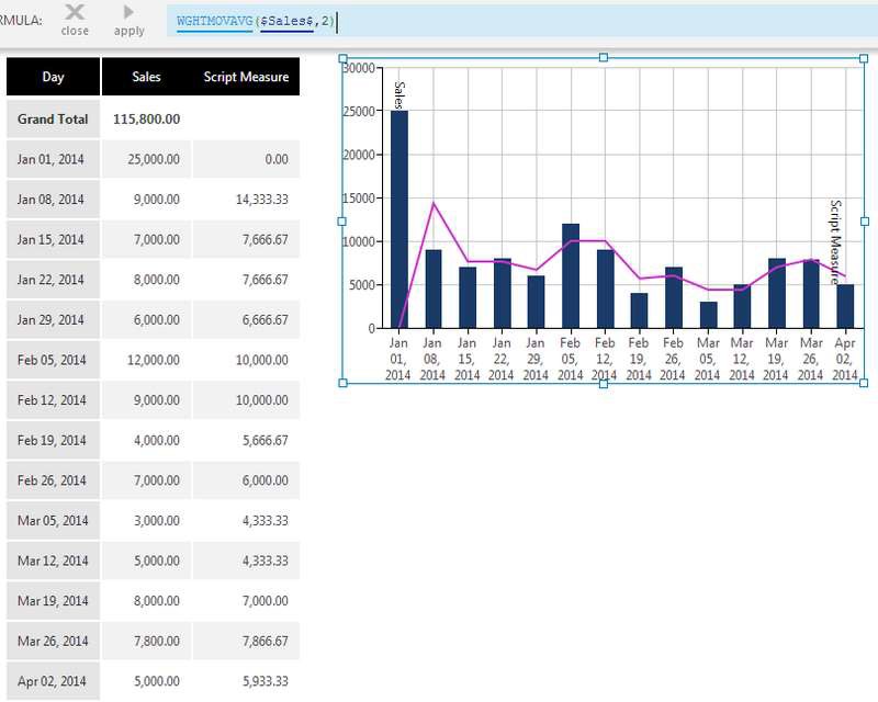 Weighted Moving Average