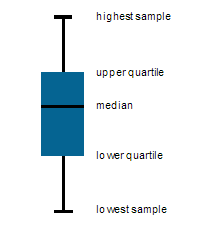 Elements of a box plot 