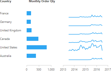 Viewing a scorecard with axes in the footer