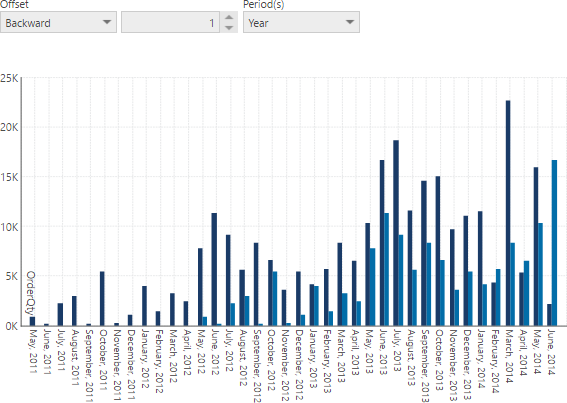Chart showing OrderQty and period over period measure, with a time lag filter
