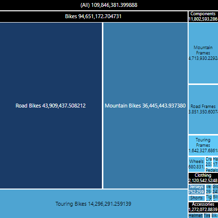 After changing the level to product subcategory