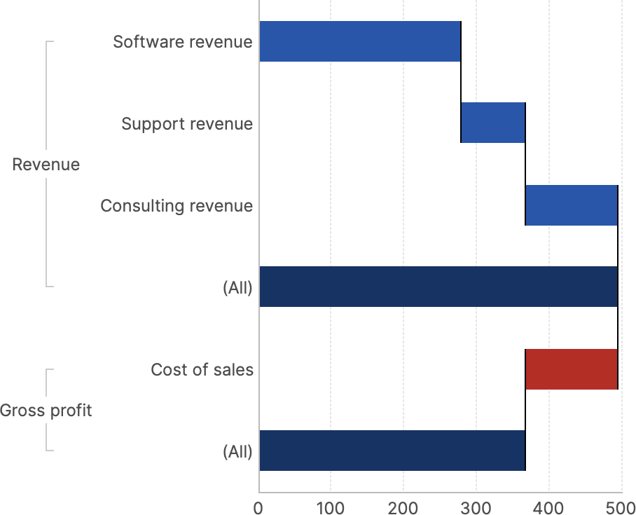 Waterfall chart with states for positive, negative, and total values