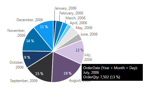 After drill down on 2006 data point
