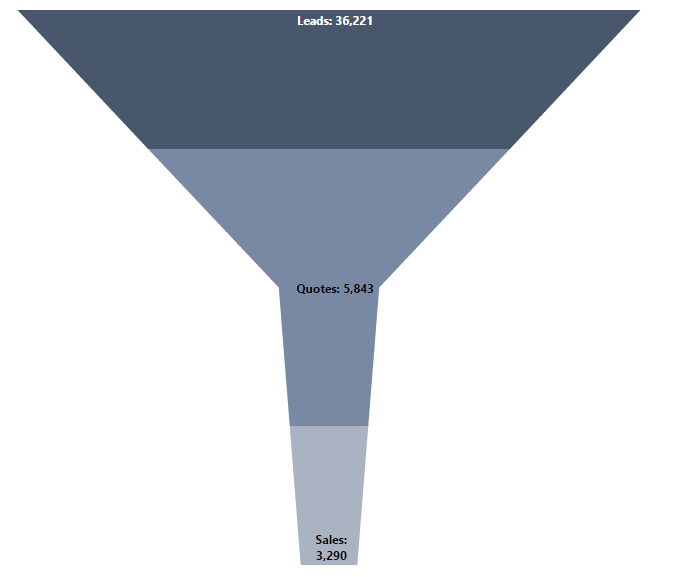 Formatted funnel chart