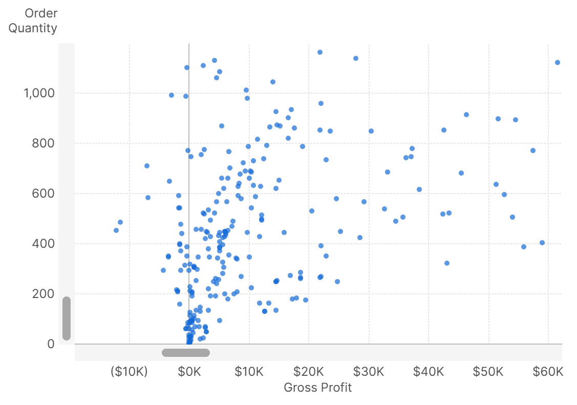 A zoomed-in chart has scrollbars