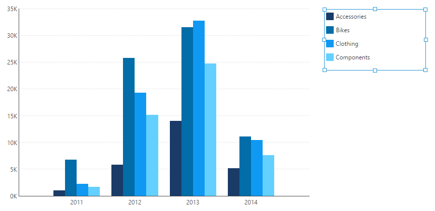 Bar chart with associated legend