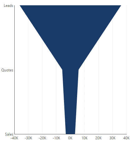 Unstyled funnel chart