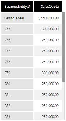 BusinessEntitylDs with SalesQuota values