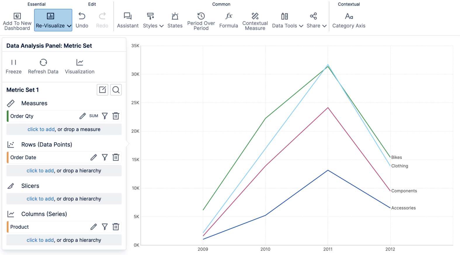 A line chart visualizes order quantities over time for each product category