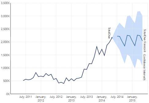 The forecasting is recalculated with the data excluded