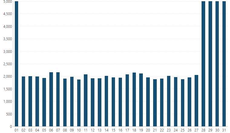 Day of month attribute