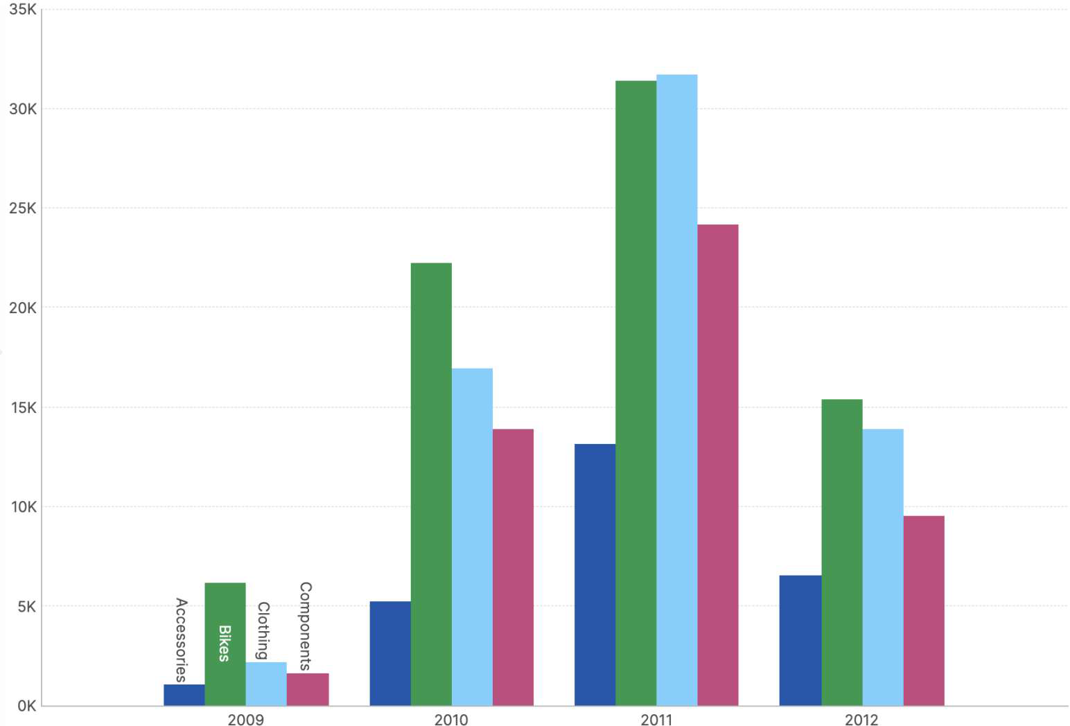 Bar chart showing multiple series