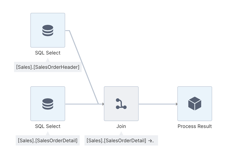 Transforms are connected to a process result