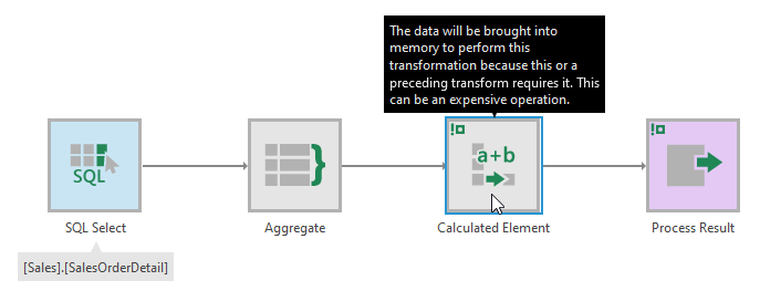 Calculated element transforms are per formed in-memory 