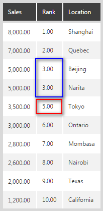 Output using Podium rank type without continuing sequence