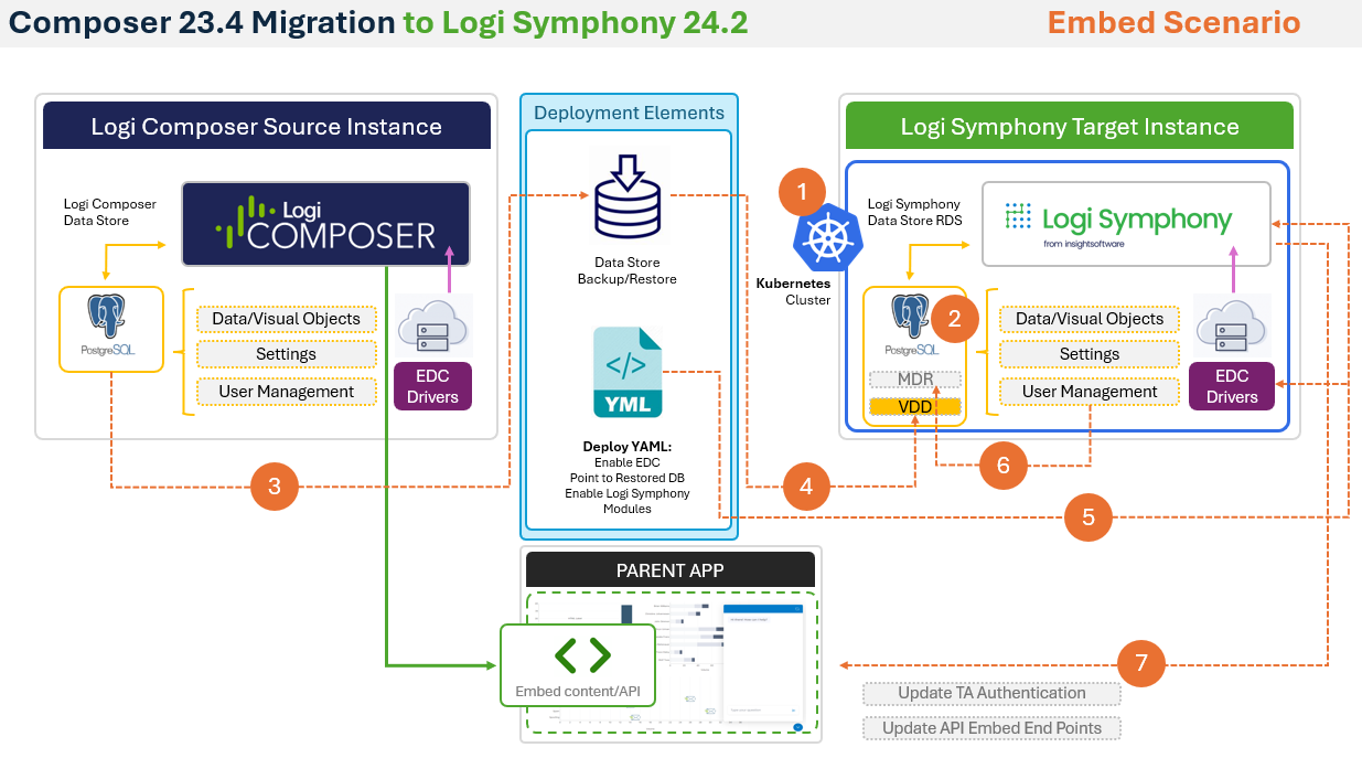 Upgrade diagram visualizing the steps to migrate from Composer to Symphony for embedded environments