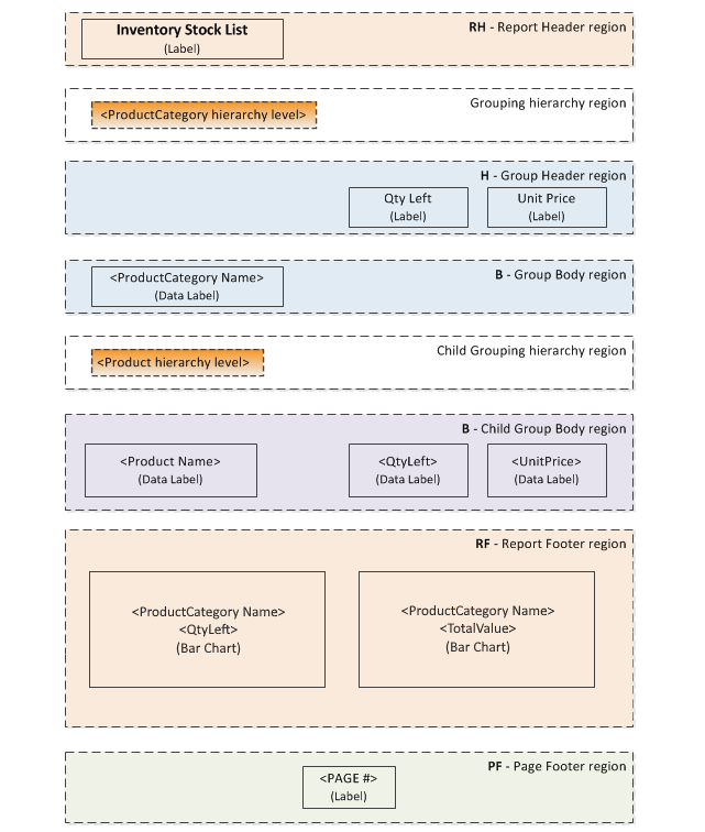 Layout for the inventory report