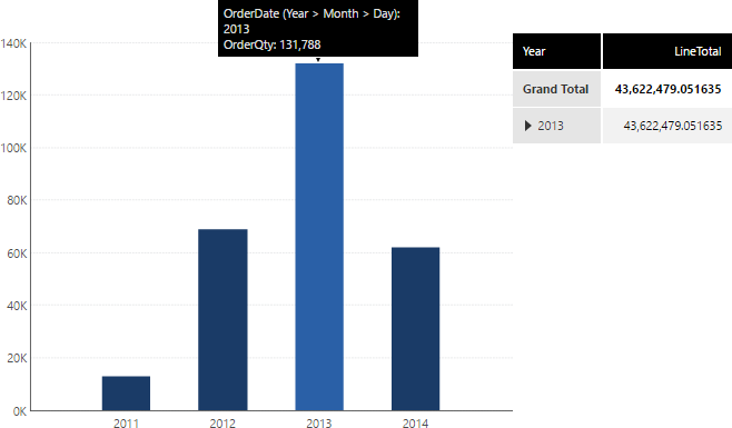 Click a point on the bar chart to automatically filter the table