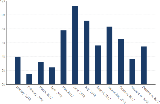 The chart after clicking on Year 2012 data point