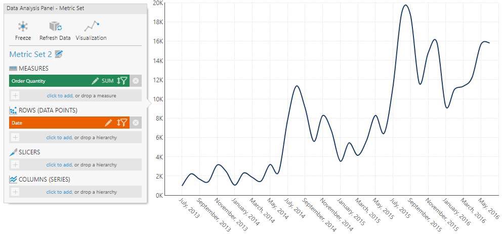 Line chart displaying a measure changing over time
