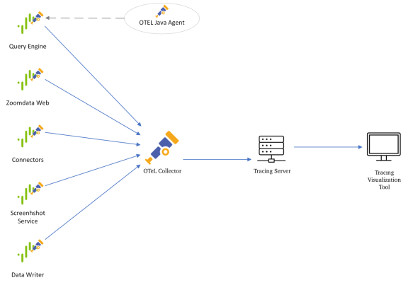 diagram of otel  collector in use in a Composer environment