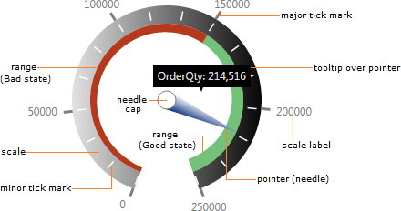 Elements of a radial gauge