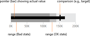 A bullet graph showing the actual and target values with ranges
