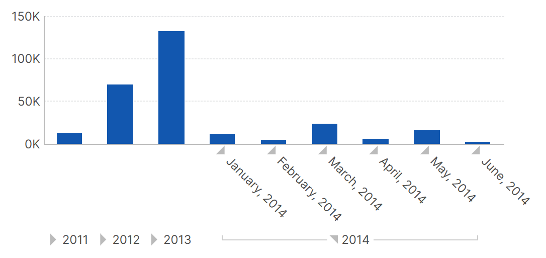 Bottom axis using category scale type now shows expandable members