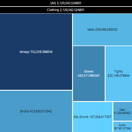 After drill down on the Clothing product category