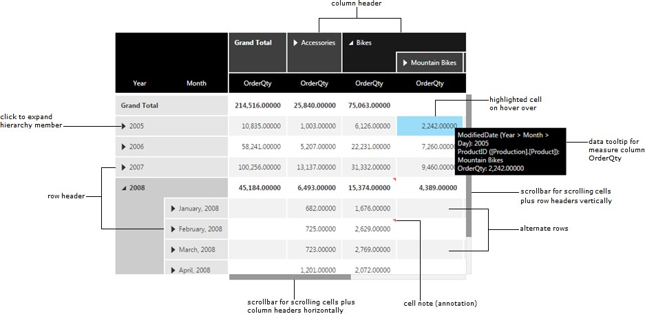 Elements of a table visualization