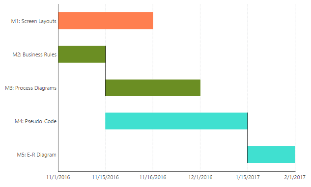 Indicating the task sequence