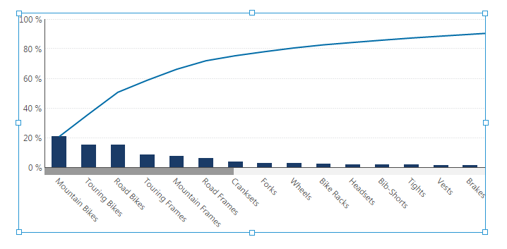 Result after re-visualizing to a Pareto chart