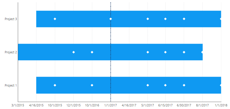 Project schedule with milestone dates