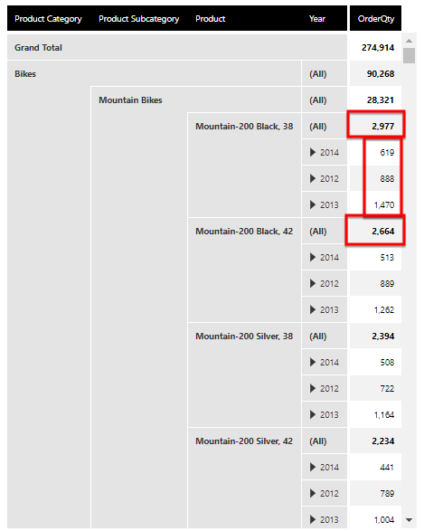 The sorting is maintained inside the hierarchy