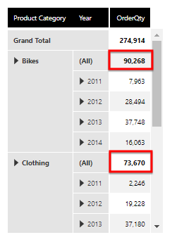 Subtotal rows are sorted in descending order