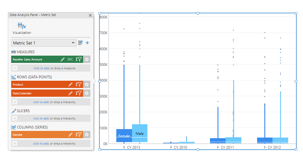 Cluster of box plots for each year
