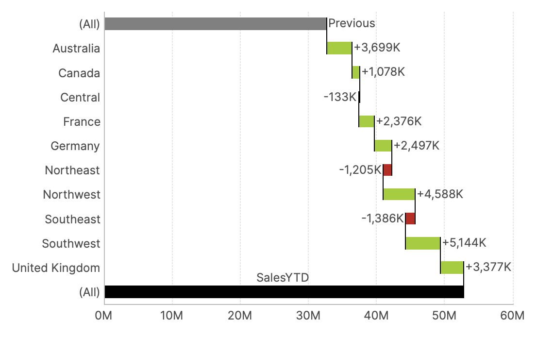 Variance waterfall comparin actual and previous values