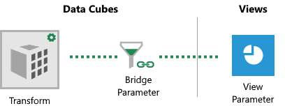 Bridge parameters convert view parameter values to transform parameter values