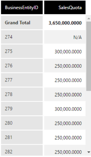Table with N/A values
