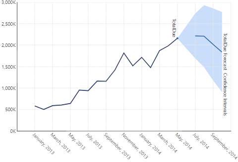 The forecasting is recalculated with only the selected data
