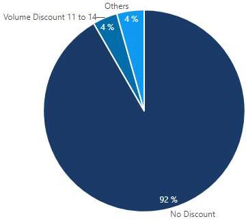 Pie chart example with many small values grouped together