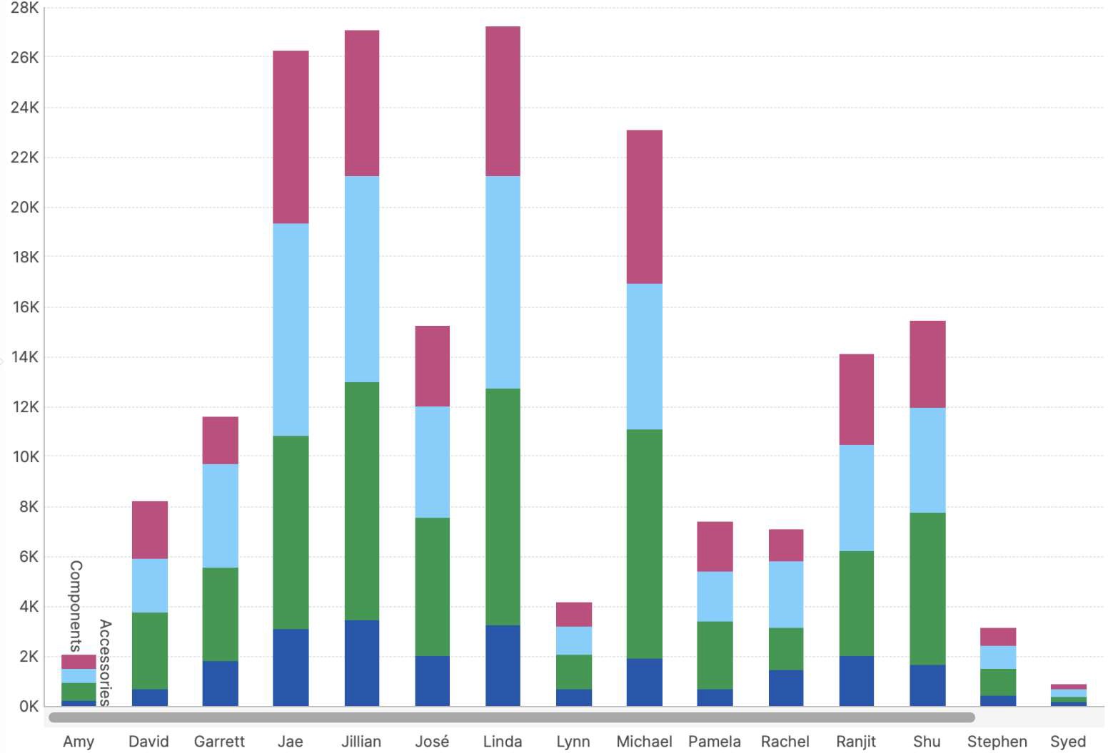 Stacked bar chart