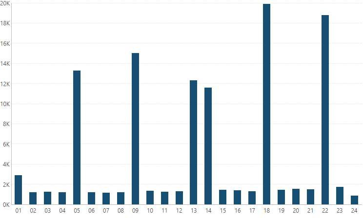 Week of year attribute