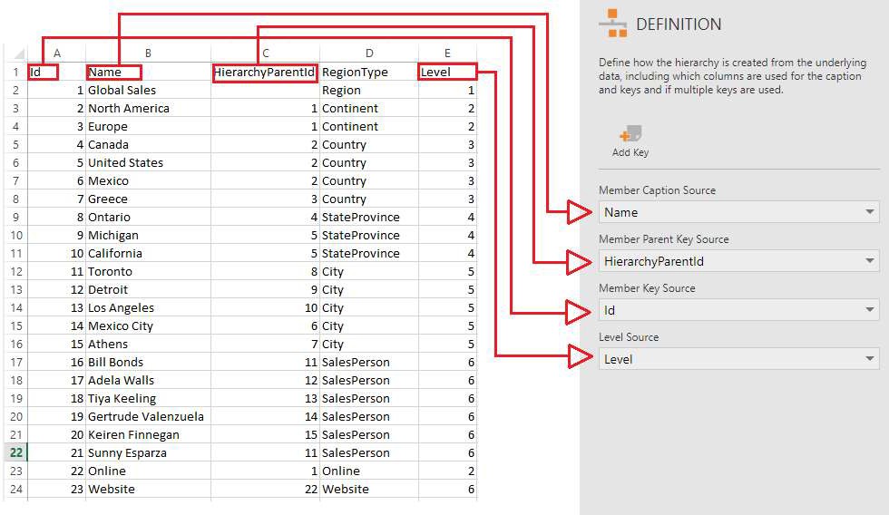 Source data mapped to the hierarchy definition