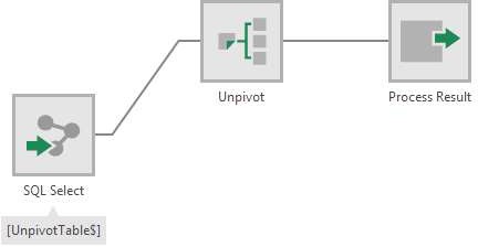 Transform - Unpivot