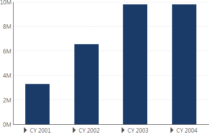 Bar chart