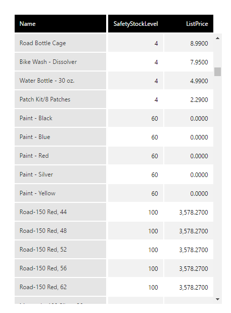 Sort ListPrice in descending order and then sort SafetyStockLevel in ascending order