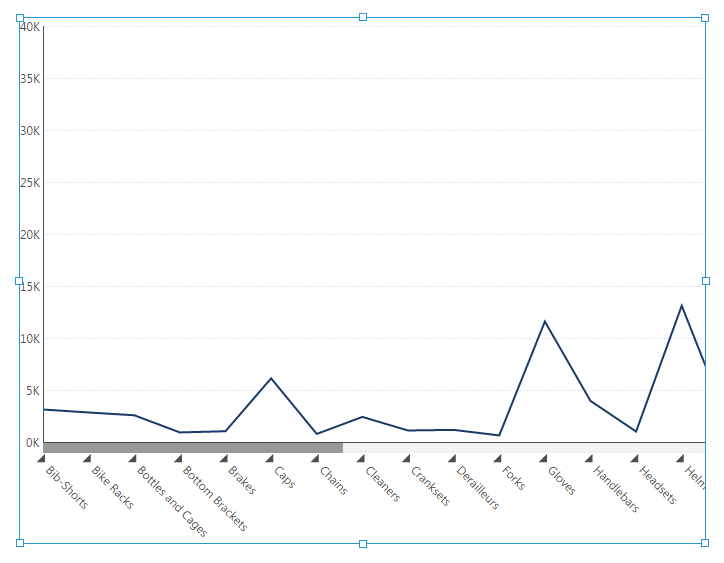 Line chart